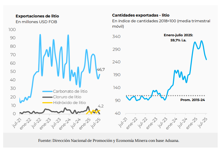 Oro y Litio impulsan las exportaciones mineras récord de Argentina ...