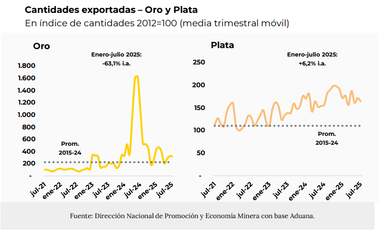 Oro y Litio impulsan las exportaciones mineras récord de Argentina ...